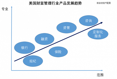 破繭新生 美國財富管理行業從割裂到融合的演進之路